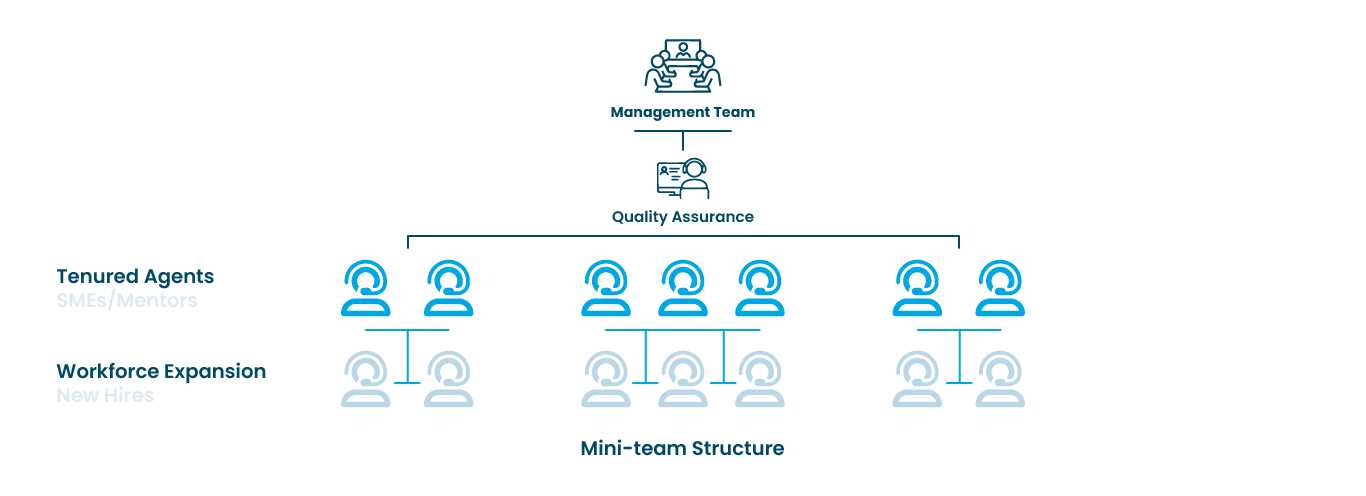 A diagram depicting the Aventus 'mini-teams' structure used for agile scaling during peak demand periods