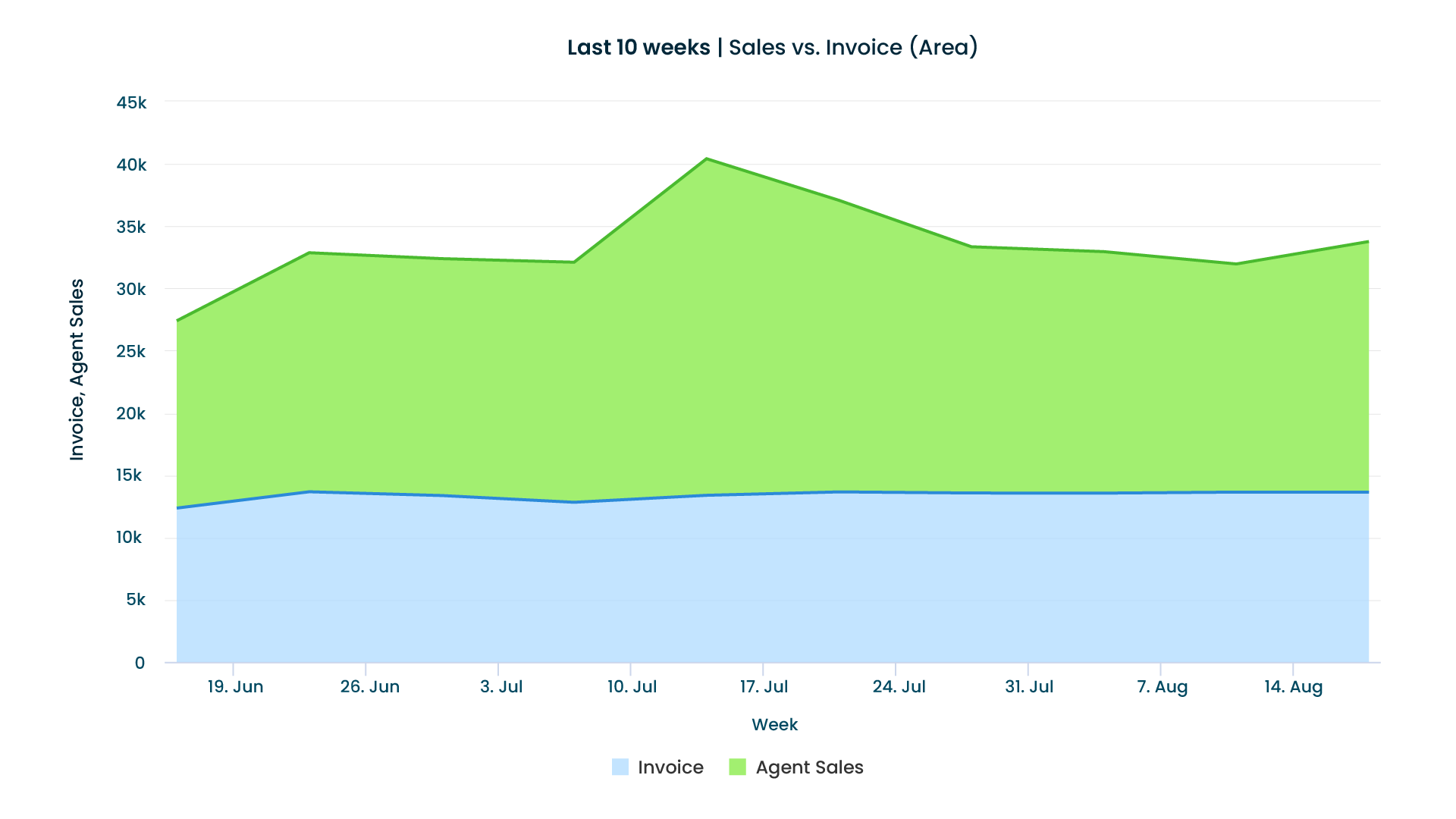 An area chart of a 10-week period showing the invoiced amount for outsourced CS services, and above it the sales produced by the CS team. The chart shows a significant positive return on the paid amount